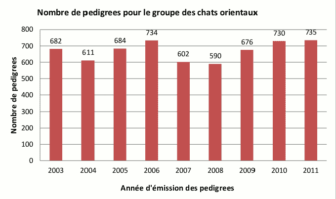 Nombre de pedigrees