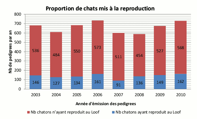 Proportion de chats mis  la reproduction