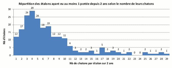 Nombre d'étalons