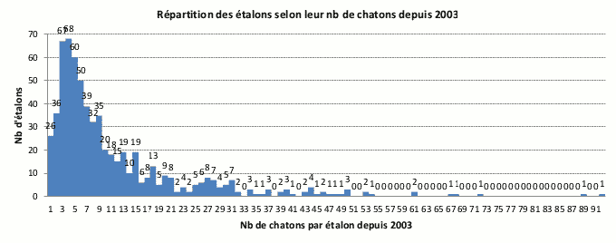 Nombre de chatons par étalon
