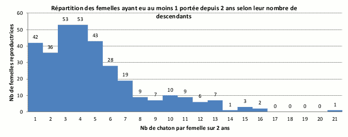 Nombre de chattes reproductrices